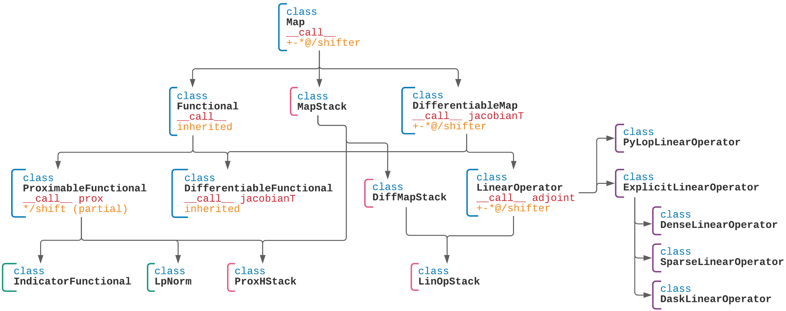 Pycsou UML